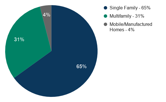 Pie chart showing percentage of housing stock by type: Single Family 65%; Multifamily 31%; Mobile homes 4%